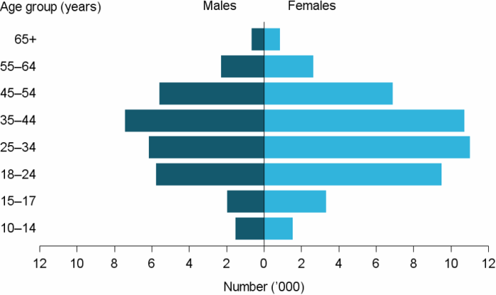 Figure MH.1: Clients with a current mental health issue, by age and sex, 2016–17. The horizontal population pyramid shows that in all age groups, there were more female clients than males, with the greatest differences in the 18–24, 25–34 and 35–44 age groups. Females aged 25–34 made up the largest client group at almost 11,000 clients, followed closely by females aged 35–44 and females aged 18–24. The age groups with the fewest clients for both males and females were the 65 and over and 10–14 age groups.