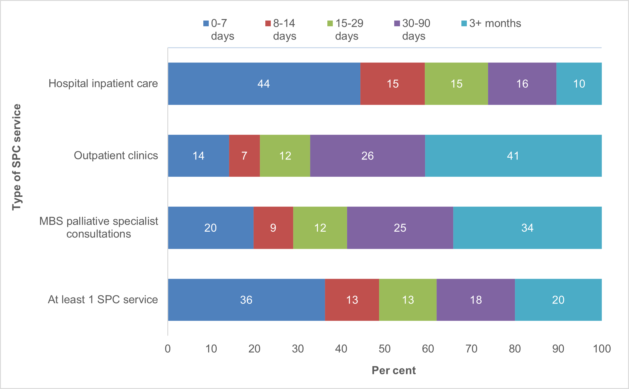 This figure shows the distribution of the number of days from receipt of first SPC service to death in last year of life, by type of service received, for SPC population including hospital inpatient care, outpatient clinics, MBS palliative specialist consultations and at least 1 SPC service.