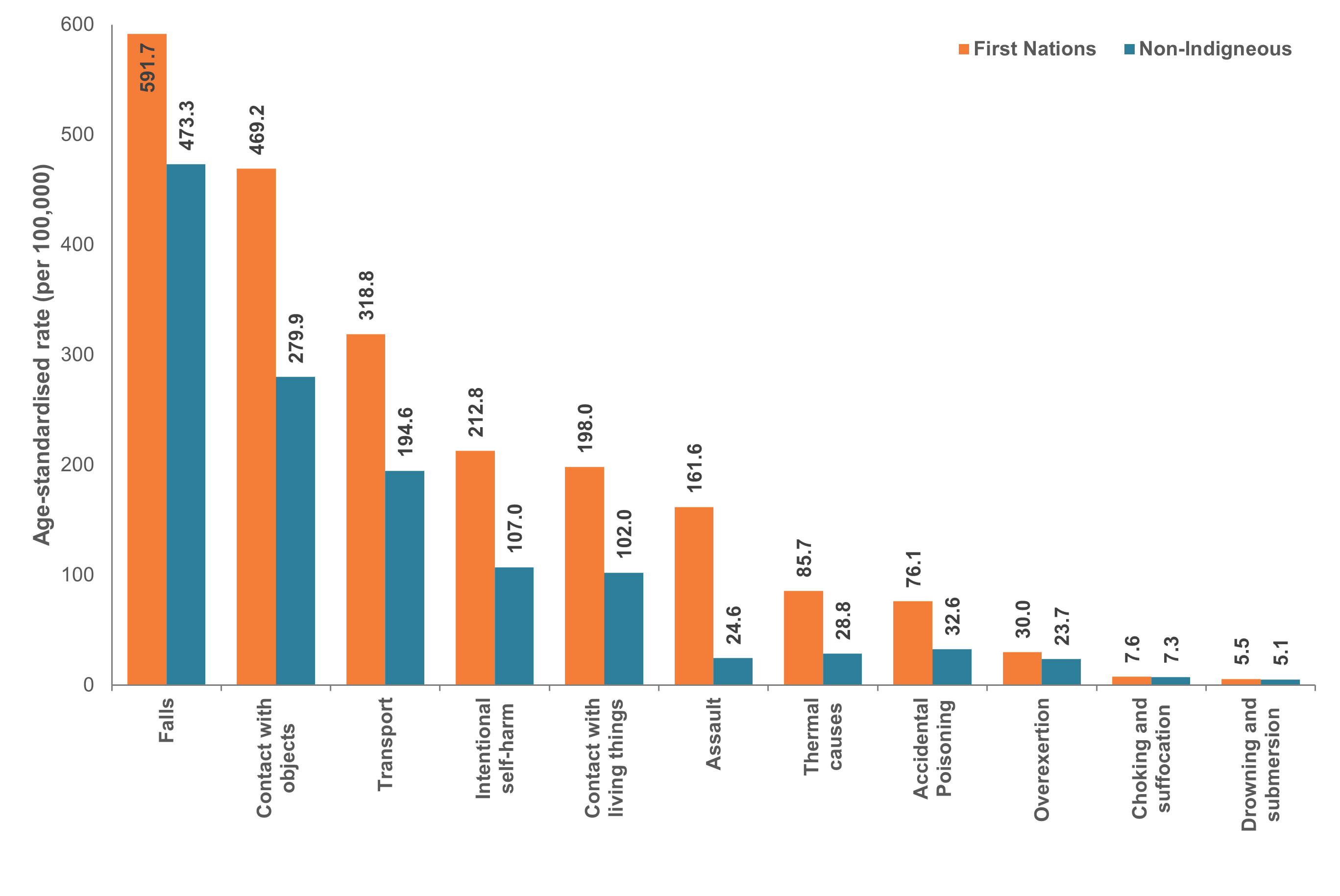 Falls is the leading cause of injury hospitalisation for both First Nations and non-Indigenous children and adolescents. 