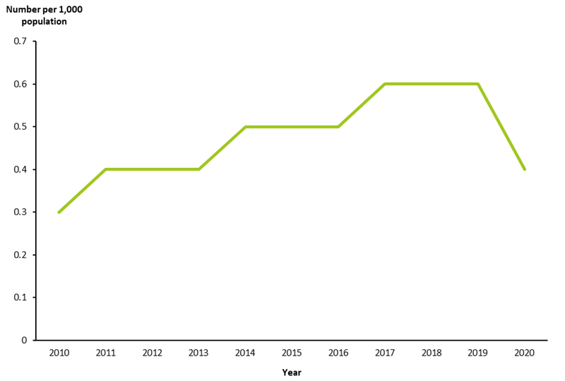 This line graph shows the rate of patients per 1,000 population who claimed group allied health services over the period from 2010 to 2020. Over the decade, the use of allied health services generally increased, before decreasing in 2020.