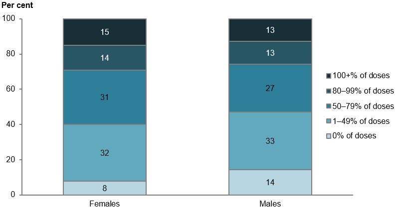 A stacked bar chart showing proportion of doses delivered was higher among females.