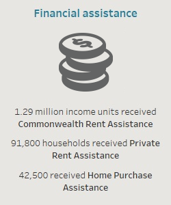 Financial assistance. 1.29 million income units received Commonwealth Rent Assistance. 91,800 households received Private Rent Assistance. 42,500 received Home Purchase Assistance.