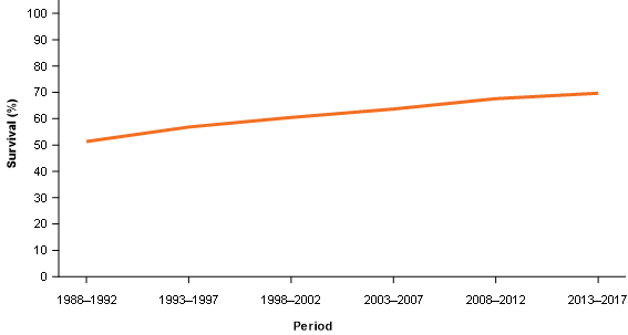 Figure 5 shows that the 5-year relative survival rate for all cancers combined in 1988–1992 was 51%25 and by 2013–2017 had increased to 70%25.