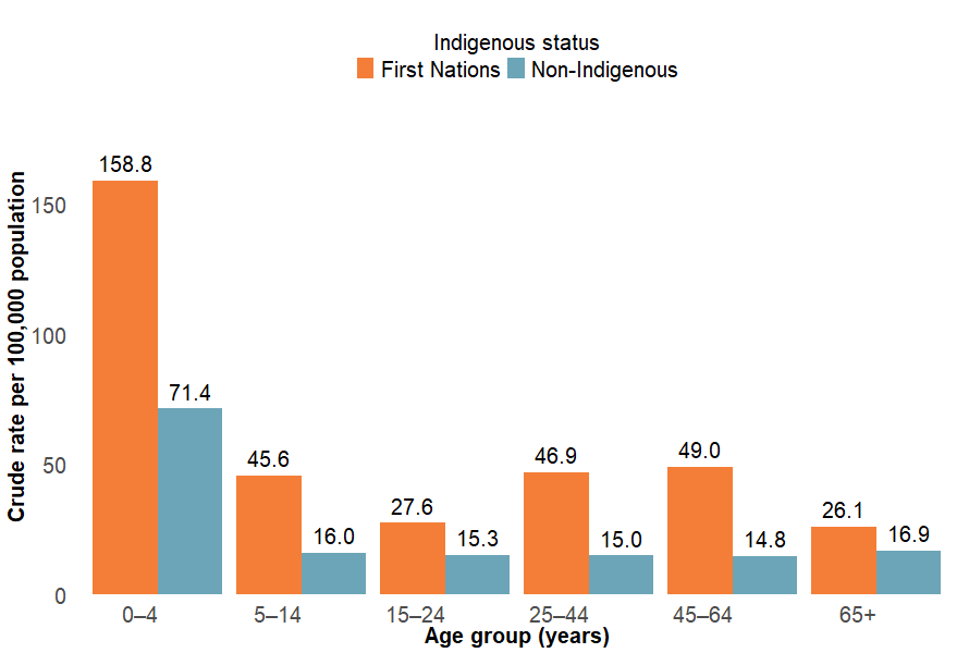 Crude rates of thermal hospitalisations were highest among the 0–4 age group for both First Nations and non-Indigenous Australians in 2023–24.