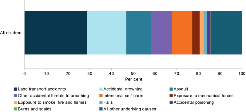 This stacked bar chart shows that the leading cause of injury death among children in 2015–17 was land transport accidents, followed by accidental drowning and assault.