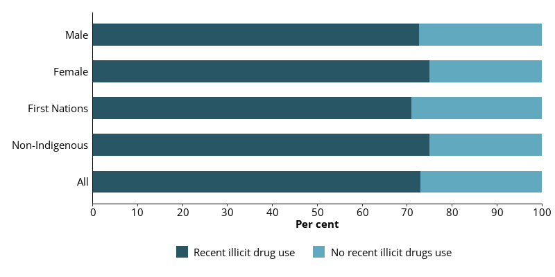 This horizontal bar chart shows reported illicit drug use in the previous 12 months in all entrants, and entrants by sex and Indigenous identity.