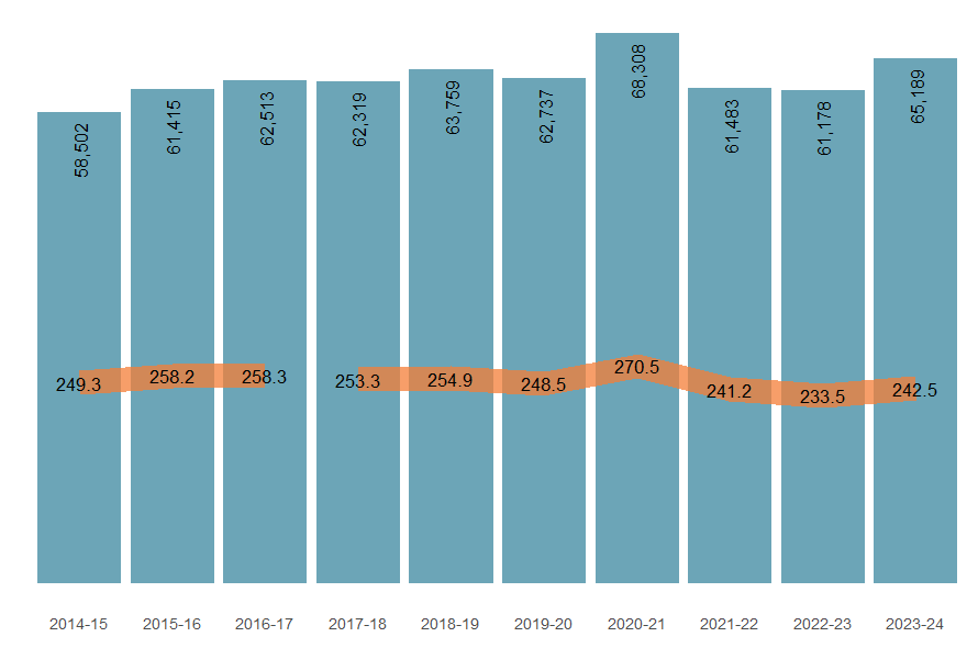 Numbers and age-standardised rates of injury hospitalisation from 2014–15 to 2023–24.