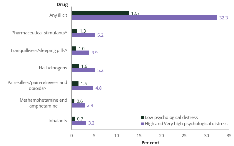 Bar chart shows people experiencing High and Very high levels of psychological distress were more likely to have recently used many illicit drugs.