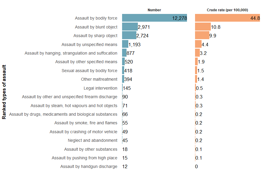 The top three specified types of assault, by number and ASR, ranked from highest to lowest were assault by bodily forces, assault by blunt objects and assault by sharp objects.