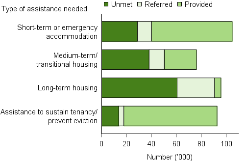 The number of clients with unmet needs for accommodation and housing assistance services, 2015–16. The stacked horizontal bar graph shows that for accommodation services, short-term or emergency accommodation had the least unmet need, and most provided service. By contrast, long-term housing, which had a similar number of clients needing the service, had the largest number of clients with unmet service needs, and the least number of clients provided with assistance.
