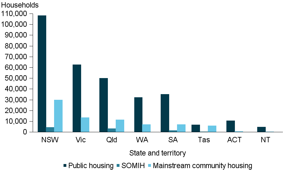 This grouped bar graph shows the number of social housing households across all jurisdictions, by social housing program type (public housing, SOMIH and mainstream community housing), at 30 June 2017.
At 30 June 2017, there were 396,100 households living in social housing across Australia, with over one third (36%25) were located in New South Wales. The Northern Territory had lowest number of households across all social housing programs.