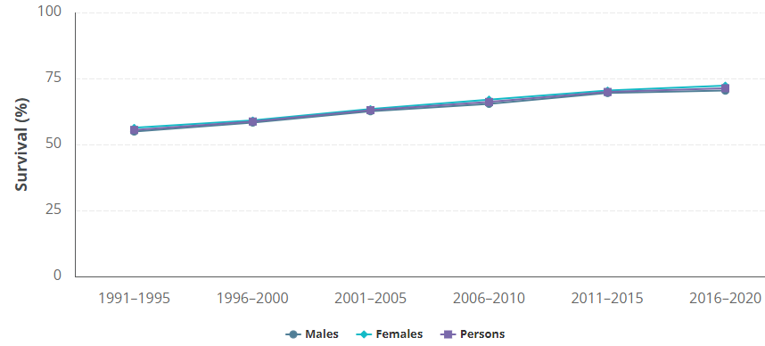 a. 5-year relative survival rates for colorectal cancer improved overtime from 1991-1995 to 2016-2020 for males, females and persons.