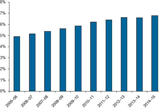 This vertical bar chart shows that between 2005–06 and 2014–15, separations for patients aged 85 and over as a proportion of all separations increased, from 4.9%25 to 6.8%25.