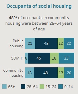 Occupants of social housing. 48% of occupants in community housing were between 25-64 years of age.