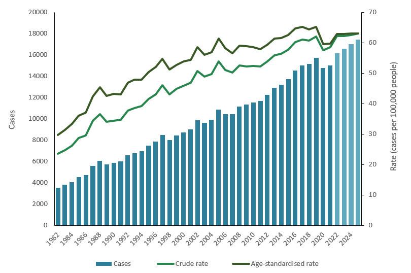Bar chart shows that the annual number of melanoma cases diagnosed has increased since 1982. Line chart shows that the melanoma incidence rate has increased since 1982.
