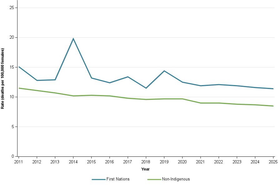 Figure 12 shows age-standardised breast cancer mortality rates by Indigenous status between 2011 and 2025 (2022 to 2025 are projections). The mortality rates for First Nations females are higher than non-Indigenous but both populations have decreasing mortality.