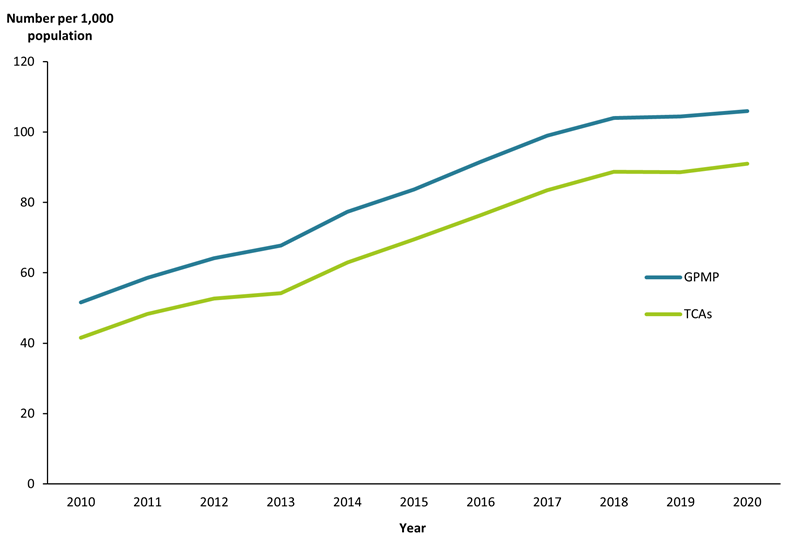 This line graph shows the rate of patients per 1,000 population who had a GPMP or TCA service in 2019 over the period from 2010 to 2020. Over the decade, the use of these services has steadily increased.