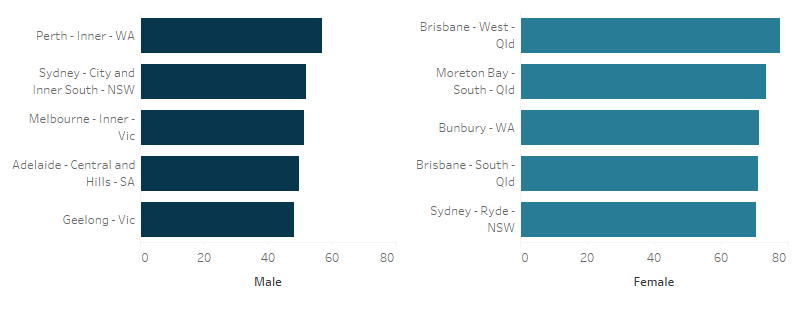 A side by side bar chart shows the proportion of clients seeking SHS services by sex for selected SA4 areas in 2019–20. The highest proportion of female clients (78%25) were in Brisbane – West (Queensland) and the highest proportion of male clients were in Perth-Inner (Western Australia) (57%25).