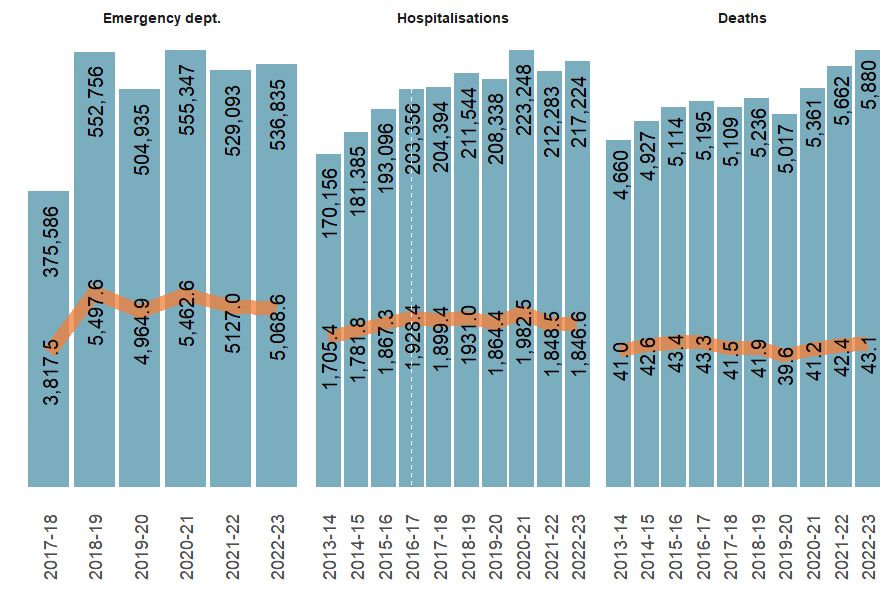 Trends of numbers of women’s injury hospitalisations, deaths and ED presentations showing increases since 2017-18, while corresponding rates increased for deaths, decreased slightly for hospitalisations, and varied by year for ED presentations.