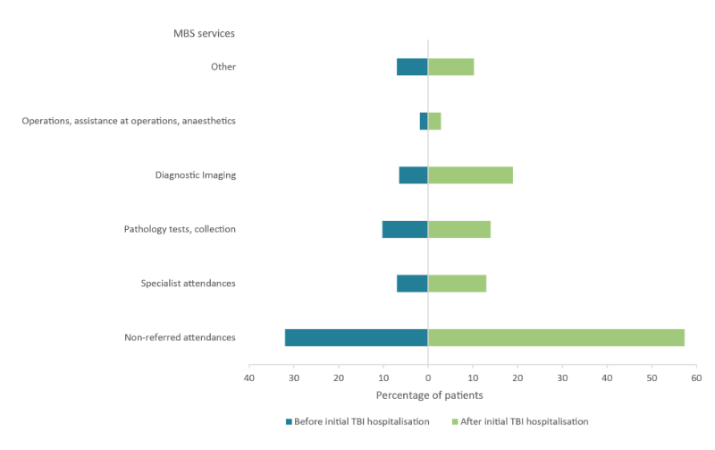 This butterfly graph shows that non-referred attendances were the most commonly accessed MBS services by the cohort in the month before and after initial TBI hospitalisation, with 57%25 of patients accessing these services in the month after and 32%25 in the month before. Other types of services shown are specialist attendances, pathology tests/collection, diagnostic imaging, operations/assistance at operations/anaesthetics/ and other services, all of which were accessed by more of the cohort in the month after initial TBI hospitalisation compared to the month before.