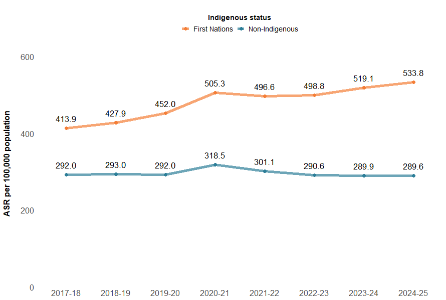 Figure 13 shows that the gap between First Nations people and non-Indigenous Australians for object injury hospitalisations has increased over the past 7 years.