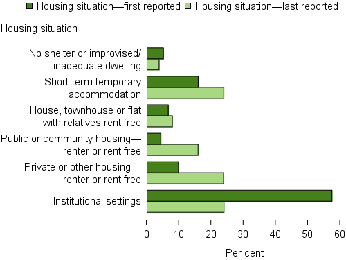 The grouped horizontal bar graph shows the proportion of clients in each of the 6 housing situations at the start and end of support. At the start of support the majority of clients (58%25) were living in institutional settings. At the end of support this had dropped by over half (24%25). The largest increase in independent housing options was in private or other housing, up 14 percentage points from 10%25 at the start of support. Public or community housing was also a common housing outcome following support; up 12 percentage points from 4%25 at the start of support.