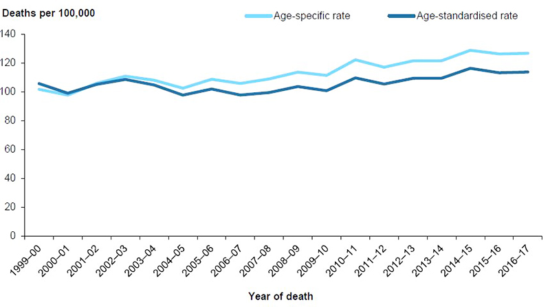 Figure 7.3: Unintentional fall injury deaths for people aged 65 and over, by age-specific and age-standardised rates, 1999–00 to 2016–17