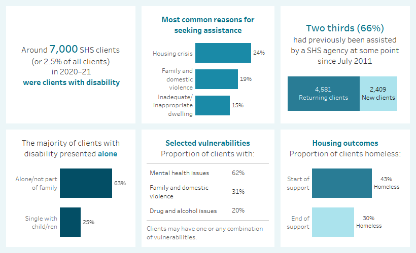 This diagram highlights a number of key finding concerning clients with severe or profound disability. Around 7,000 SHS clients in 2020–21 were clients with sever or profound disability; the most common reasons for seeking assistance were housing crisis, family and domestic violence and inadequate/inappropriate dwelling; around 62%25 were experiencing mental health issues; 43%25 started support homeless and 30%25 ended support homeless; the majority presented to SHS agencies alone; and two thirds had previously been assisted at some point since July 2011.