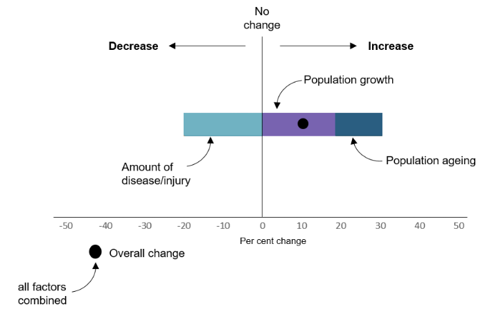 This figure explains how to interpret charts related to drivers of change over time analysis, showing population growth, population ageing and amount of disease/injury.