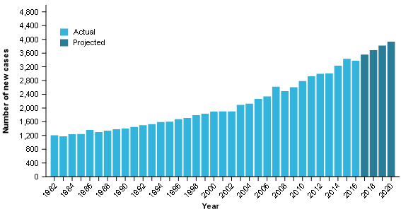 Figure 1 shows the number of pancreatic cancer cases diagnosed between 1982 and 2020. The number of cases generally increases from year to year and increases more quickly from around 2002. There were 1,200 cases diagnosed in 1982, 1,900 in 2002 and an estimated 3,900 cases in 2020.
