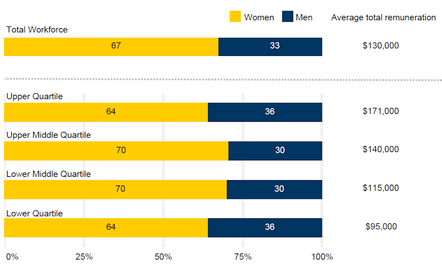 The chart divides the total remuneration (full-time equivalent) of all employees in to four equal quartiles. A disproportionate concentration of men in the upper quartiles and/or of women in the lower quartiles can drive a positive gender pay gap.