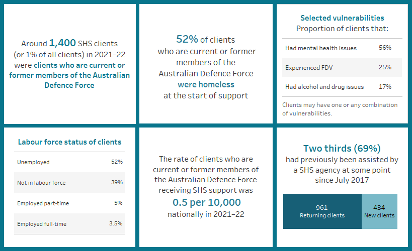 This image highlights a number of key finding concerning clients who are current or former members of the ADF. Around 1,400 SHS clients in 2021–22 were current or former members of the ADF; the rate of these clients was 0.5 per 10,000 population; around 56%25 had mental health issues; 52%25 were homeless at the start of support; more than 90%25 were unemployed or not in the labour force; and two thirds had previously been assisted at some point since July 2017.