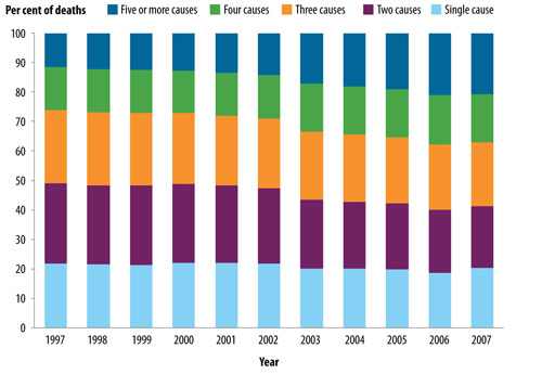 Bar chart showing  the number of diseases contributing to deaths where the underlying cause was coded to a natural cause of death, from 1997 to 2007. Percentages are shown for: single cause, two causes, three causes, four causes, and five or more causes.