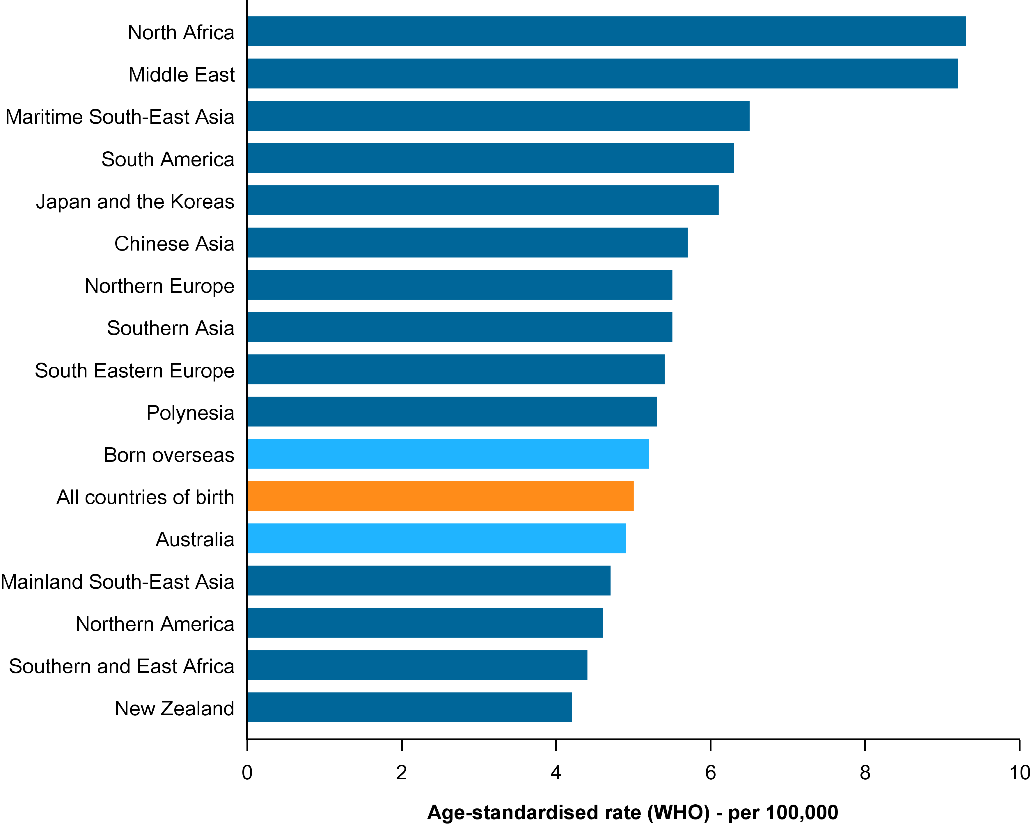 This figure shows the incidence rate age-standardised to the WHO world population for thyroid cancer diagnosed in males in Australia between 2006 and 2020 by region of birth. It is presented as a horizontal bar chart in descending order of age-standardised rate, ranging from 9 down to around 4 cases per 100,000 males. The figure shows that between 2006 and 2020, the age-standardised rate of thyroid cancer incidence in Australia was highest for males born in North Africa and the Middle East (each around 9 cases per 100,000 males). The lowest rates were experienced by people born in New Zealand, Southern and East Africa, Northern America and Mainland South-East Asia (4.2 to 4.7 cases per 100,000 males).