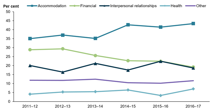 This line chart shows the main reasons that ex-serving ADF SHS clients sought assistance from an SHS agency, over 6 financial years (2011–12 to 2016–17). Over time, the proportion of clients who sought assistance for accommodation reasons increased from 35%25 to 43%25. The proportion of clients who sought assistance for financial reasons decreased from 29%25 to 19%25. The results for the 3 remaining reasons (Interpersonal relationships, Health, and Other) remained relatively stable.