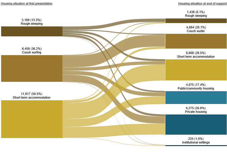 Figure FDV.3: Housing situation for clients with closed support who were experiencing homelessness at the start of support, 2018–19. This Sankey diagram shows the housing situation (including rough sleeping, couch surfing, short term accommodation, public/community housing, private housing and institutional settings) of clients who have experienced family and domestic violence with closed support periods at first presentation and at the end of support. In 2018–19 at the beginning of support, of those experiencing homelessness, 51%25 were in short term accommodation. At the end of support, 29%25 of clients were in short term accommodation and 27%25 were in private housing. A total of 55%25 of clients were homeless.