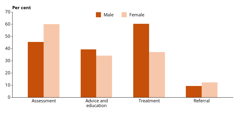 This grouped vertical bar chart shows the type of service male and female patients received during a prison clinic visit.