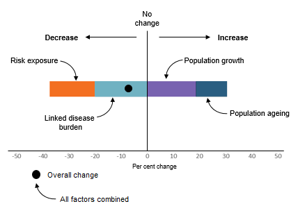 This figure explains how to interpret charts related to drivers of change over time analysis, showing population growth, population ageing and risk exposure and linked disease burden.