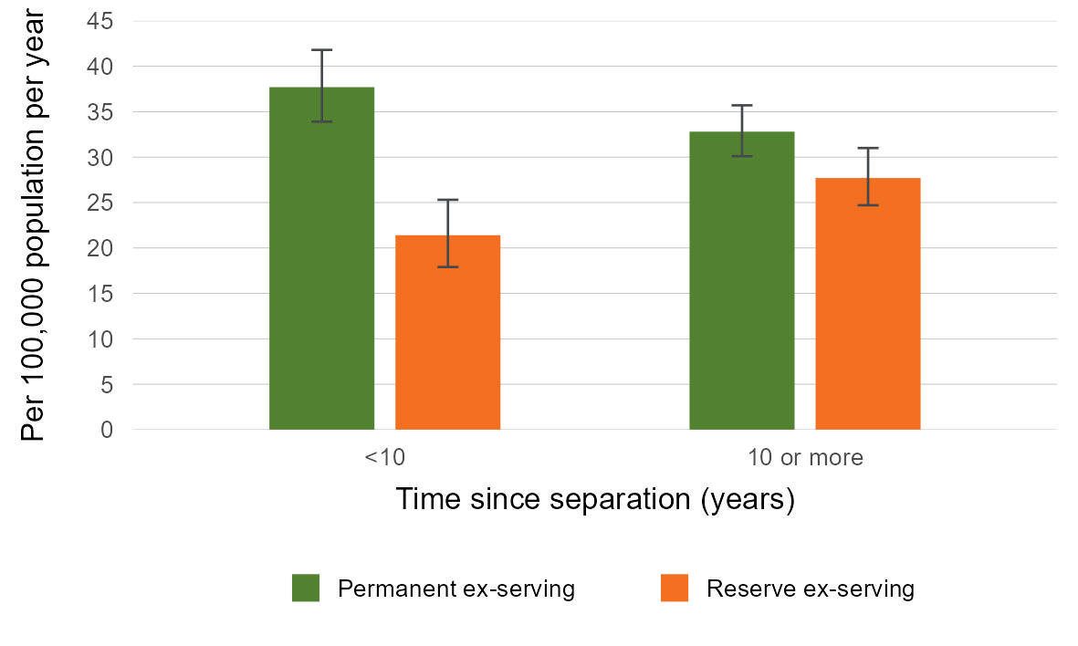 This vertical bar graph shows the weighted average suicide rate per 100,000 population per year between 1997 and 2022 by time since separation in permanent and reserve ex-serving males.