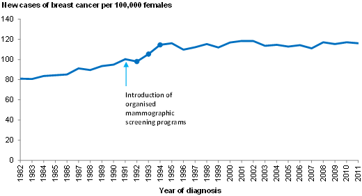 Horizontal line chart showing introduction of organised mammographic screening programs
