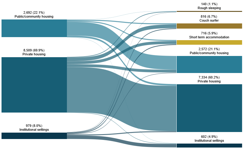 Figure YOUNG.2: Housing situation for clients with closed support who began support at risk of homelessness, 2018–19. This Sankey diagram shows the housing situation (including rough sleeping, couch surfing, short-term accommodation, public/community housing, private housing and institutional settings) of young clients presenting alone with closed support periods at first presentation and at the end of support. In 2018–19 at the beginning of support, of those at risk of homelessness, 70%25 were in private housing. At the end of support, 60%25 of clients were in private housing and 21%25 were in public or community housing. A total of 14%25 of clients were homeless.