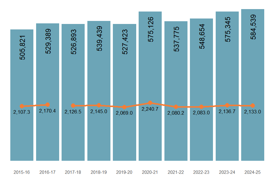 Figure 2 shows numbers and crude rates of injury hospitalisations from 2015–16 to 2024–25.