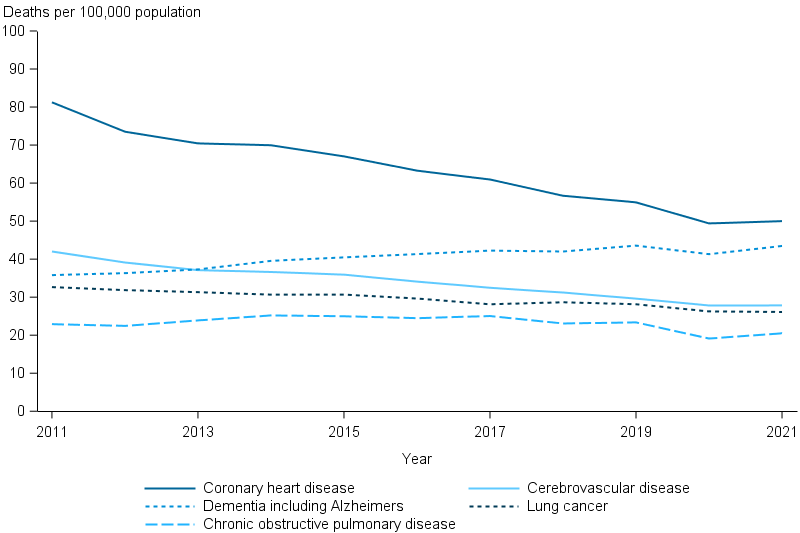 Of the leading causes of death, coronary heart disease had the largest change in age-standardised death rate between 2011 and 2021, decreasing from 81 deaths per 100,000 to 50 deaths per 100,000.