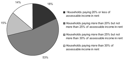 Pie graph showing: households paying 20% or less of assessable income in rent; households paying more than 20% but not more than 25% of assessable income in rent; Households paying more than 25% but not more than 30% of assessable income in rent; and Households paying more than 30% of assessable income in rent.