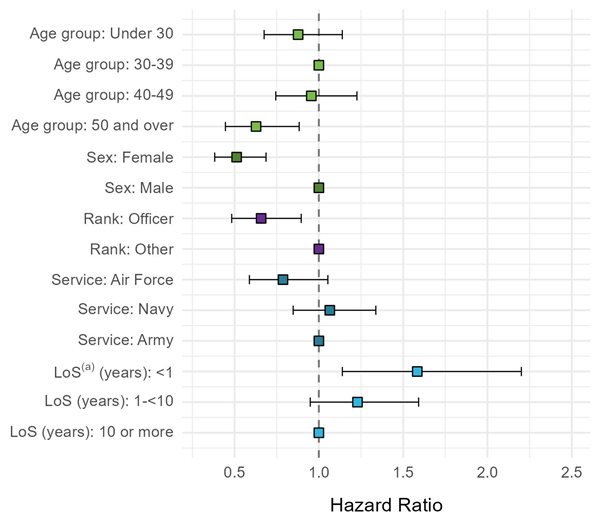This forest plot shows the hazard ratio for suicides over time of the ex-serving population from 1997 to 2020 by survival modelling.