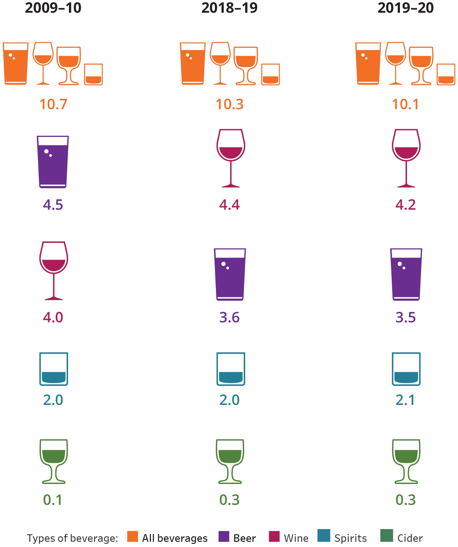Shows the pure alcohol consumed in Australia per capita for each beverage type across three financial years. In 2019–20, people in Australia consumed 10.1 litres of pure alcohol per capita, with 4.2 litres per capita coming from wine and 3.5 litres per capita coming from beer.