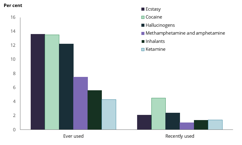 Column chart shows recent use of methamphetamine and amphetamine was lower than other illicit drugs, but lifetime use was higher than inhalants or ketamine.