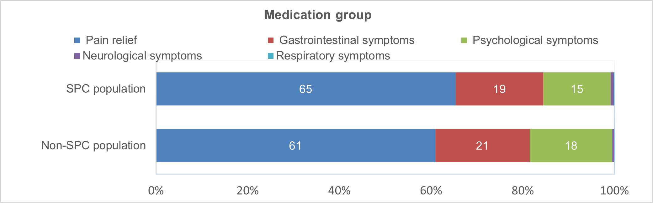 This figure shows prescriptions from all PBS Schedules in last year of life, by palliative care symptoms and prescriber type, for SPC and non-SPC populations. Conditions include pain relief, neurological symptoms, gastrointestinal symptoms, respiratory symptoms and psychological symptoms.
