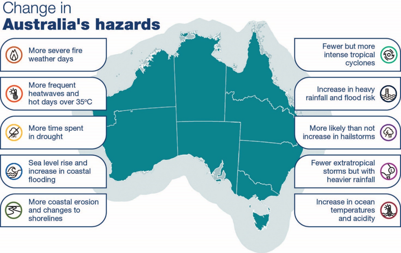 Diagram of Australia and the immediately surrounding ocean. On the left and right sides, the following hazards are listed with icons: More severe weather days; More frequent heatwaves and hot days over 35°C; More time spent in drought; Sea level rise and increase in coastal flooding; More coastal erosion and changes to shorelines; Fewer but more intense tropical cyclones; Increase in heavy rainfall and flood risk; More likely than not increase in hailstorms; Fewer extratropical storms but with heavier rainfall; Increase in ocean temperatures and acidity.