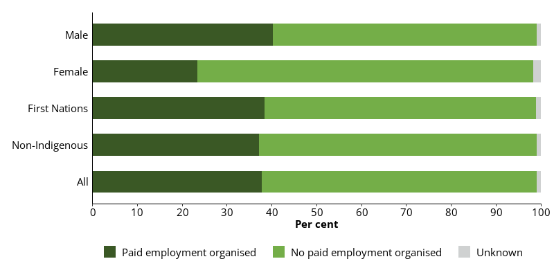This horizontal bar chart shows employment status within 2 weeks of release for all dischargees, and dischargees by sex and Indigenous identity.
